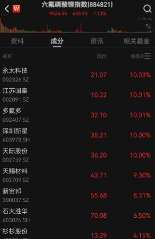 一则159.5万吨大合同点燃A股，电池关键材料电解液遭大厂疯抢，一个月价格几乎翻倍，A股电池板块迎来爆发，各大细分赛道全线上涨