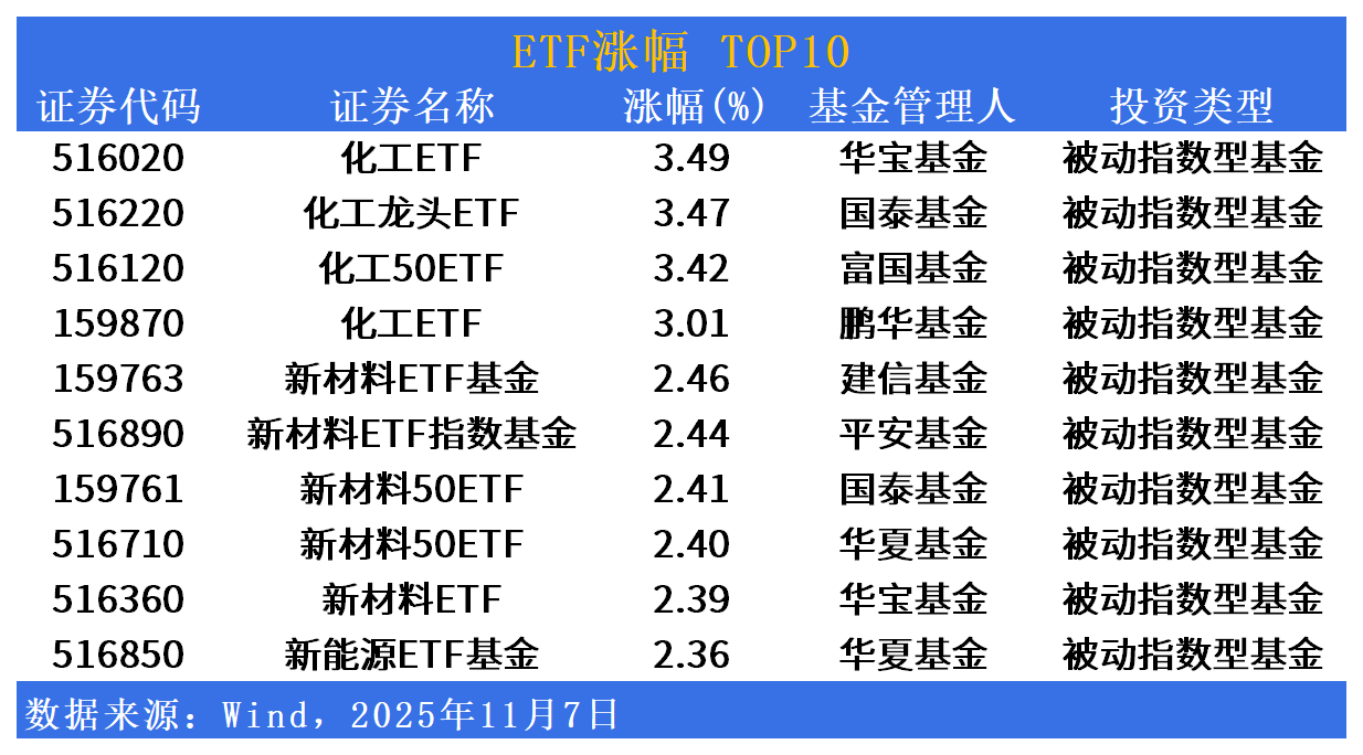 ETF市场日报 | 化工产业链ETF集体上涨！下周一将有6只产品集体开募