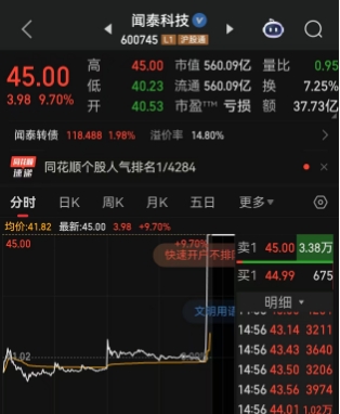 临近A股收盘最后5分钟，闻泰科技突然直线拉升，大涨9.7%！最后3分钟成交超1370万股，超12亿资金疯狂抢筹，发生了啥？