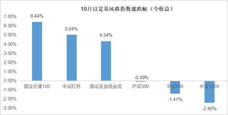 10月领跑宽基风格指数的价值ETF，有何不同