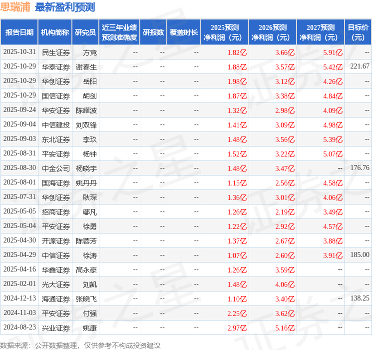 思瑞浦：11月4日接受机构调研，汇添富基金、安信基金等多家机构参与