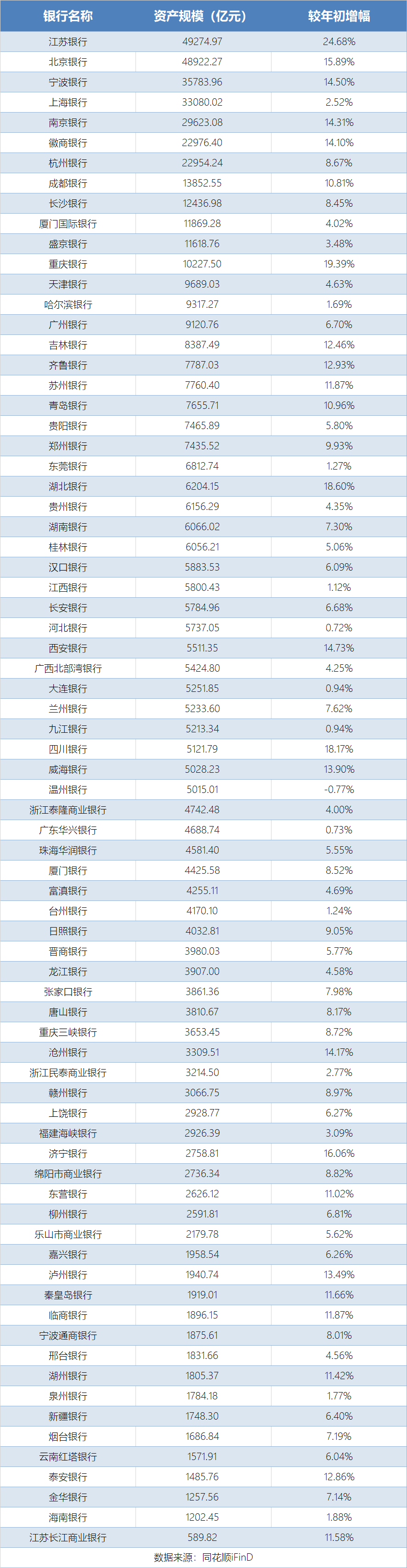 城商行三季报资产规模排行：江苏银行近5万亿领跑，四大巨头占比近三成