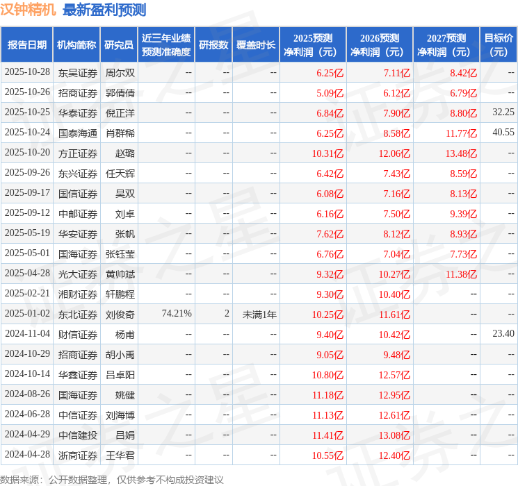 汉钟精机：11月3日组织现场参观活动，包括知名机构盘京投资的多家机构参与