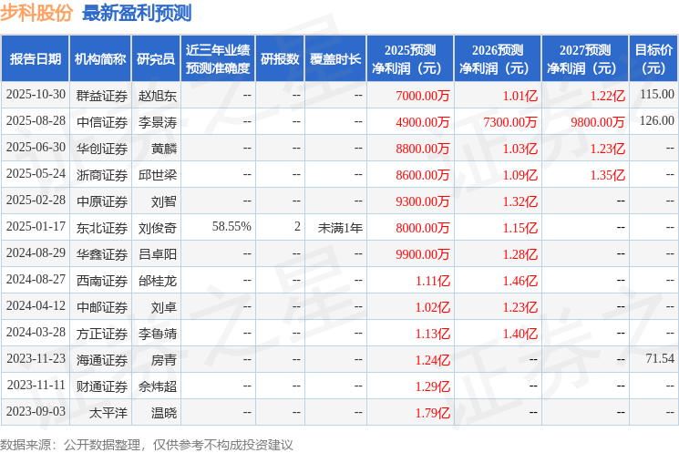 步科股份：11月4日召开分析师会议，东北证券策略会、国泰海通策略会等多家机构参与