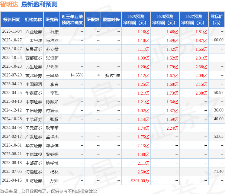 智明达：10月24日接受机构调研，包括知名机构星石投资的多家机构参与