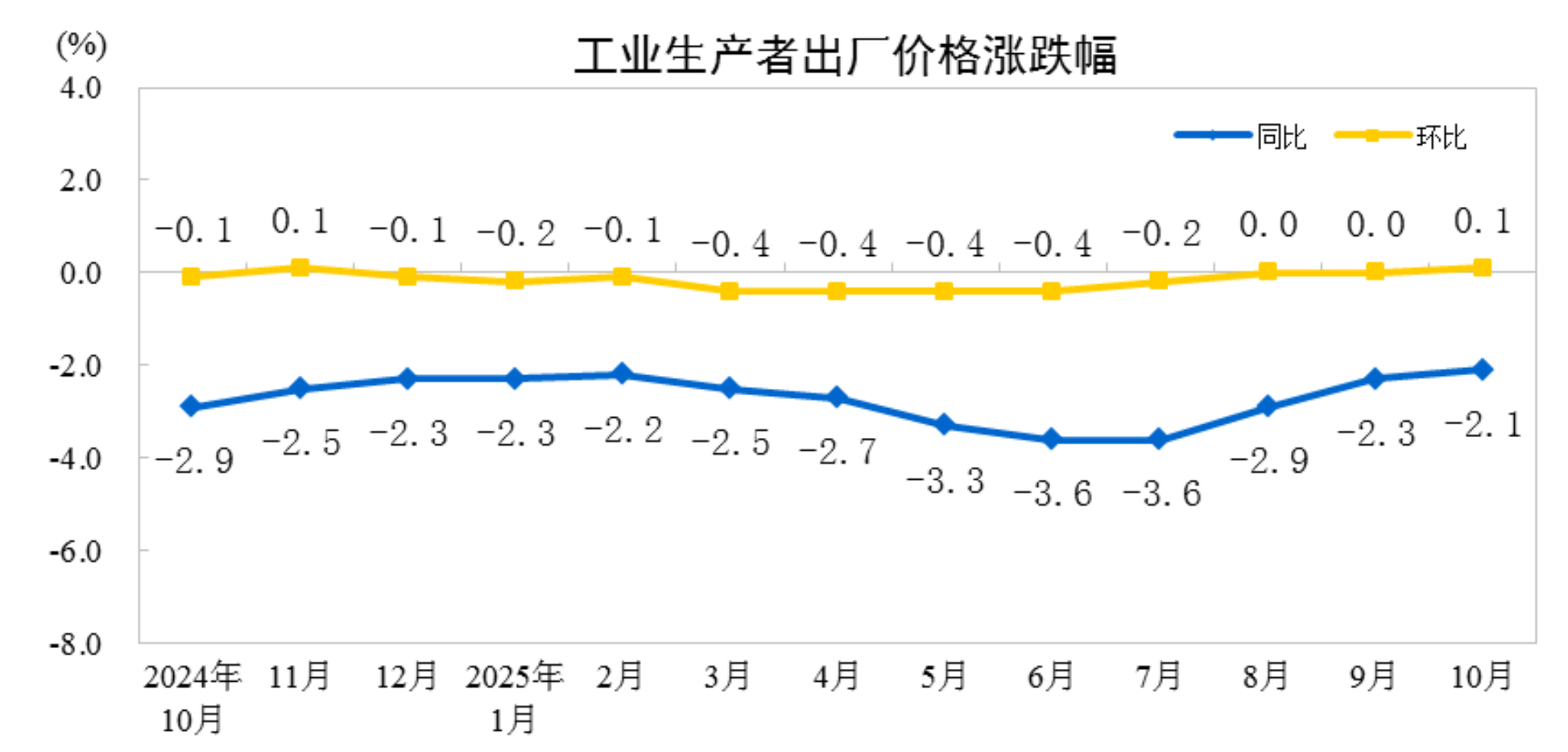 重要风向标出现，PPI年内环比首次上涨！煤炭、光伏设备连续2个多月上涨，反内卷初见成效