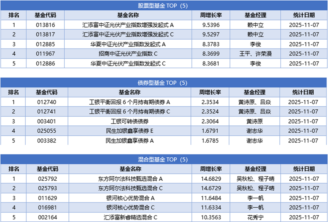 一周基金回顾：创新药主题ETF规模破千亿，业绩规模双增受关注