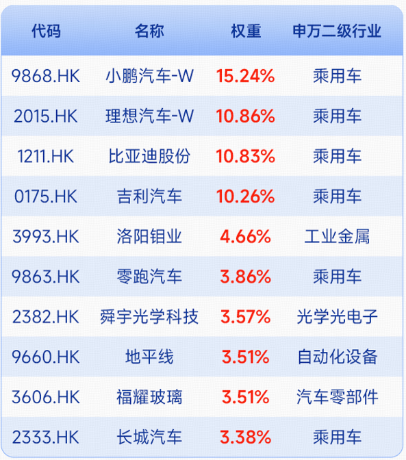 把握全球车企格局重塑下重大机遇，港股汽车50ETF（520783）今起发行