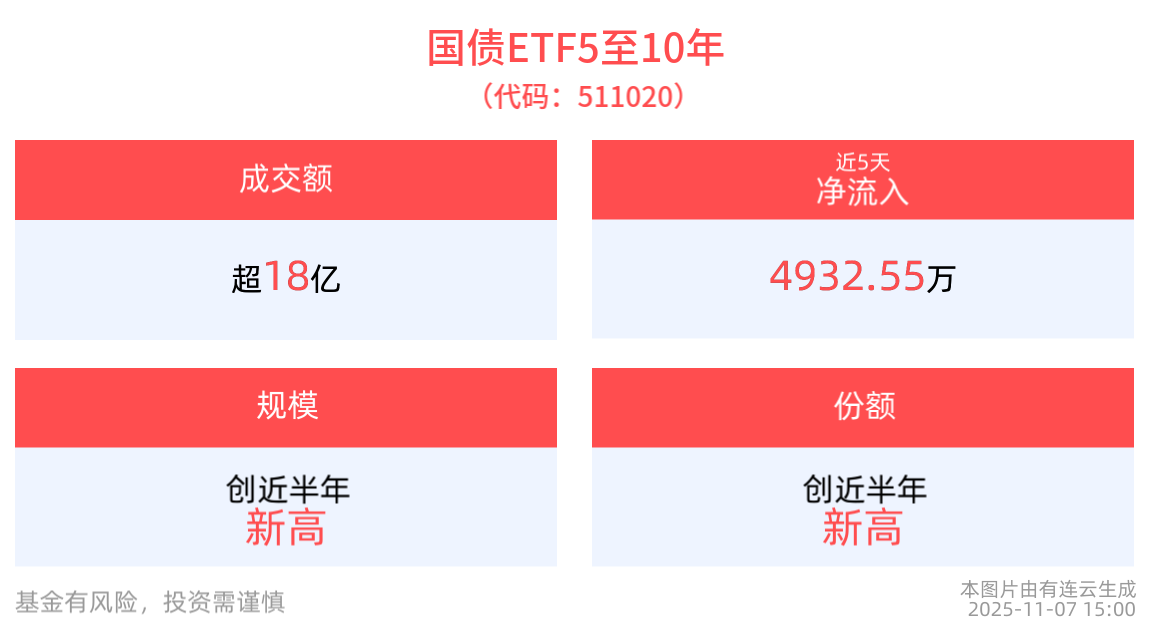 爱无声，心陪伴，国债ETF5至10年(511020)近5个交易日净流入4932.55万元