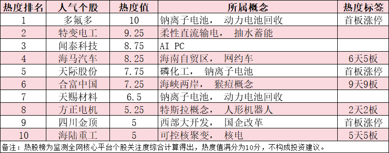 今日十大热股：多氟多领衔热榜，六氟磷酸锂产品供需矛盾加剧；海马汽车6天5板，合富中国9天9板持续爆炒