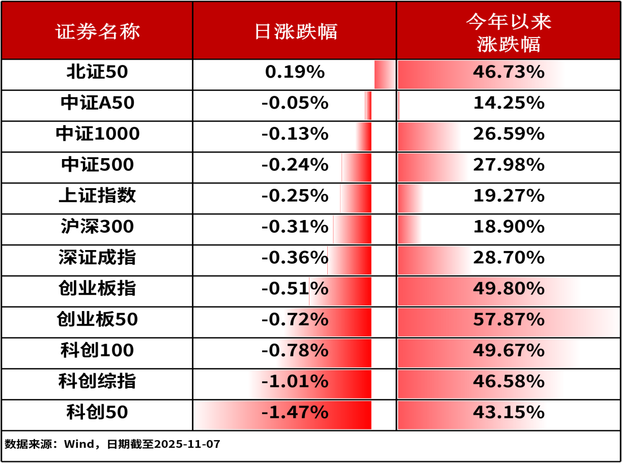 ETF日报-A股三大指数小幅下挫，科创新能源ETF（588830）逆市获资金净流入达1.24亿，规模突破10亿元（1107）