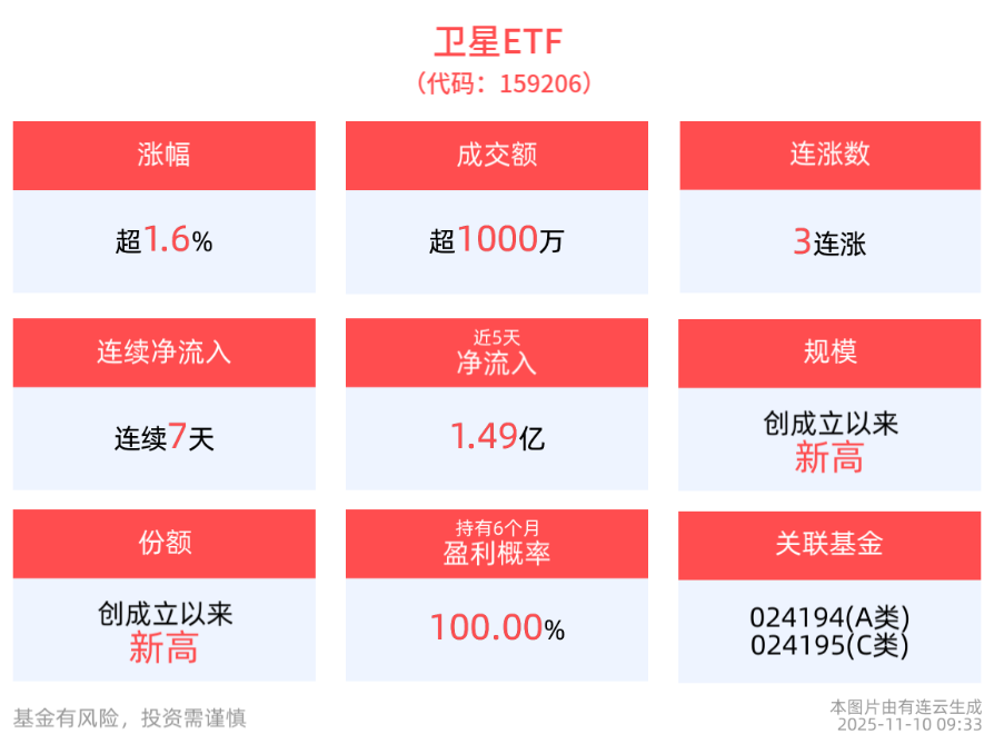 太空算力火热，AI+卫星共振！卫星ETF(159206)冲击3连涨，成分股航天宏图涨超10%