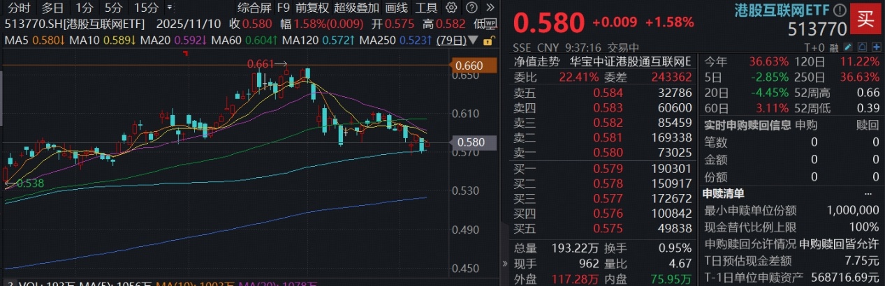 港股财报季开启，腾讯控股绩前涨超2%！百亿港股互联网ETF（513770）涨逾1%，单周再揽4.4亿元
