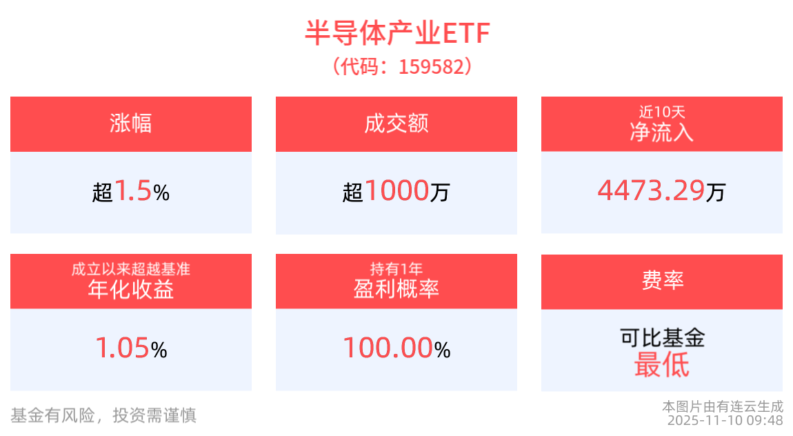 半导体板块震荡走高，半导体产业ETF(159582)涨近2%，神工股份20CM涨停