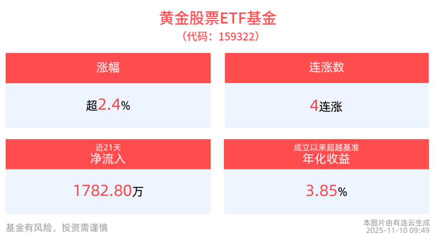 央行持续购金，黄金股票ETF基金(159322)涨超2%