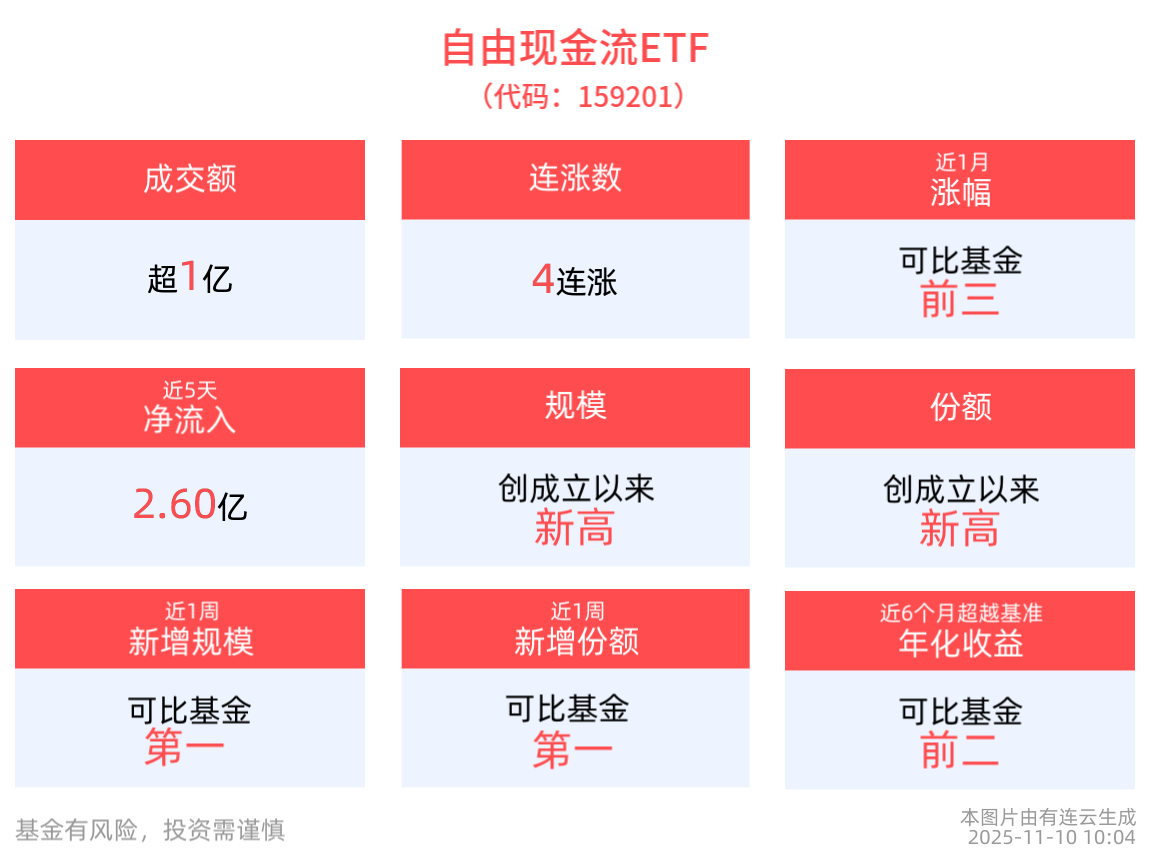近5日合计“吸金”2.6亿元，同类规模最大的自由现金流ETF(159201)冲击4连涨