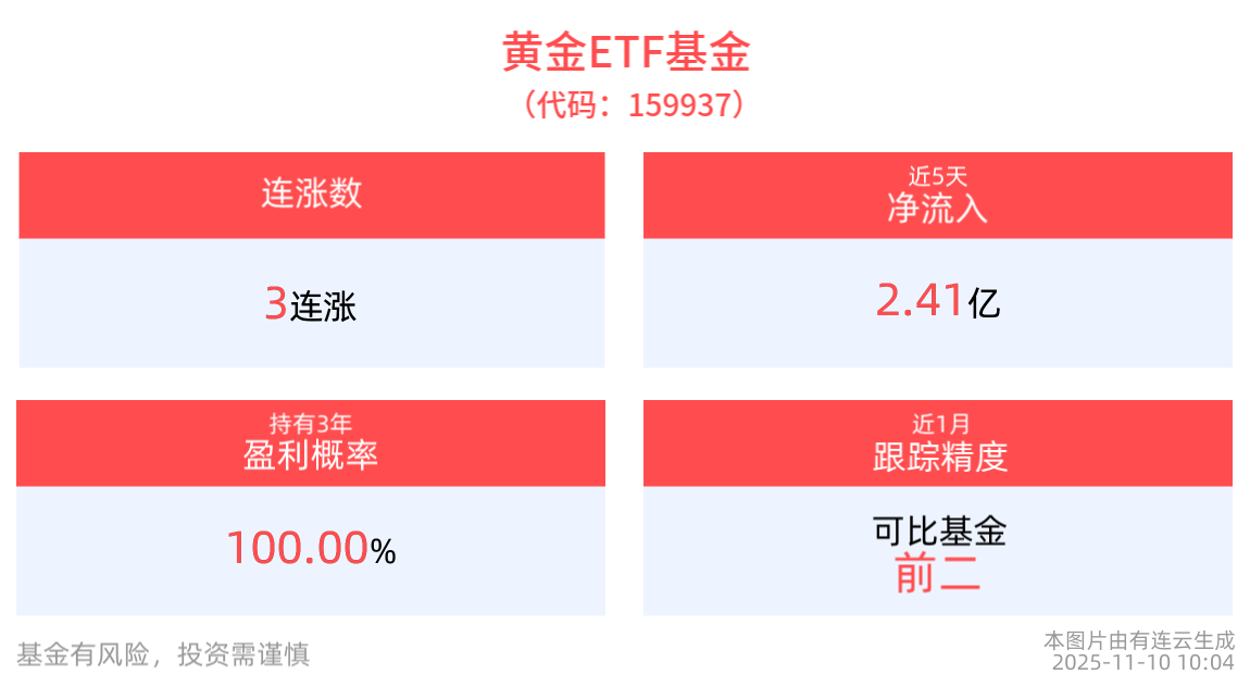 我国央行连续12个月增持黄金，黄金ETF基金(159937)一度涨超1%，冲击3连涨