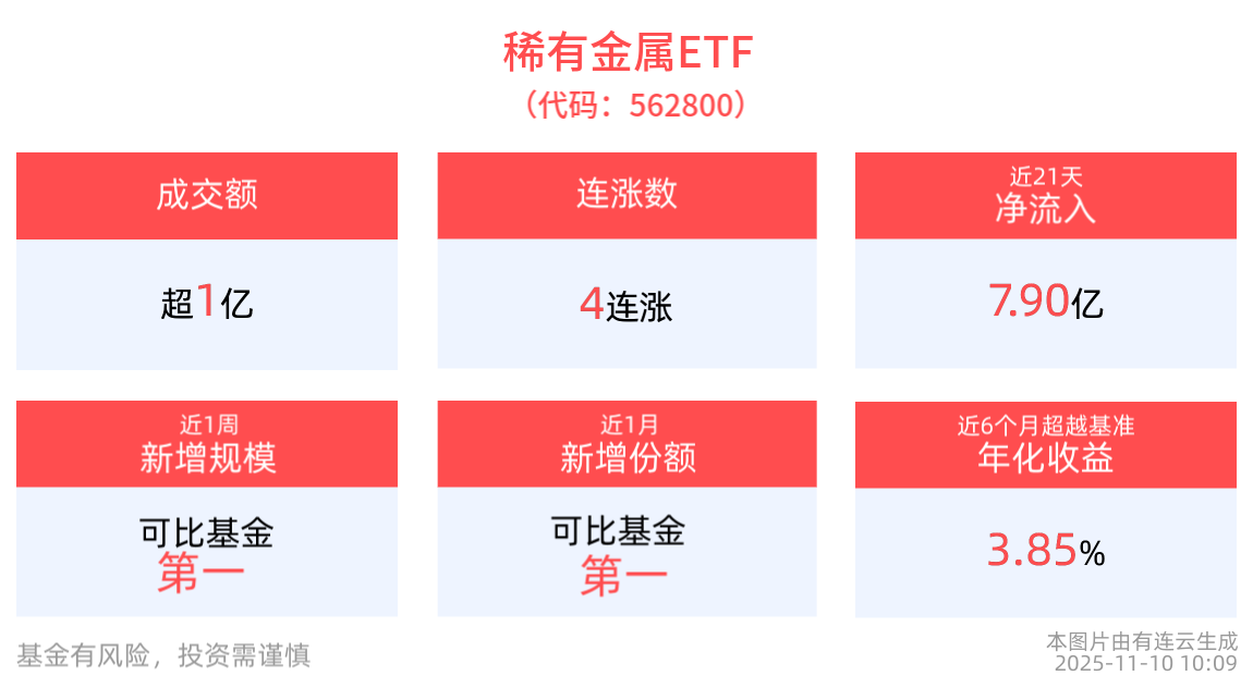 大宗商品投资热度有望延续！稀有金属ETF(562800)连续4日上涨，天华新能领涨成分股