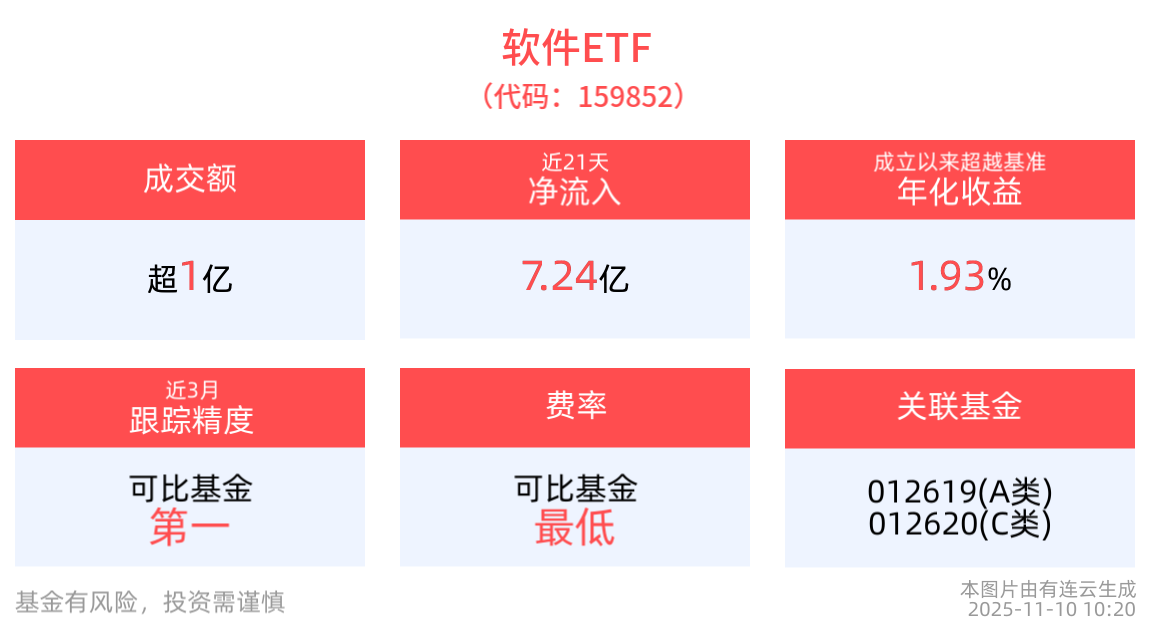 机构称工业软件自主可控已上升到战略高度，软件ETF(159852)盘中微涨0.22%，最新规模达54.32亿元
