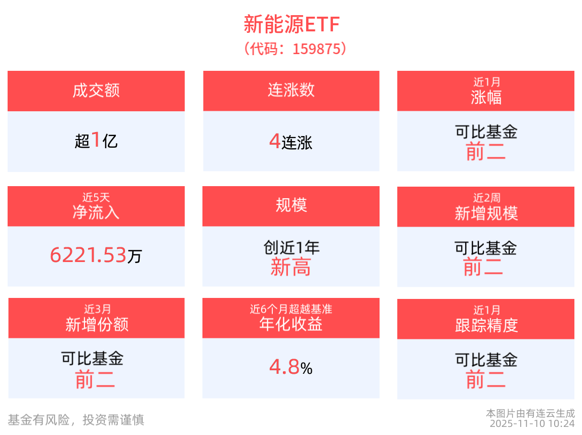 新能源ETF(159875)连续4日上涨，最新规模创成立以来新高！成分股TCL中环10cm涨停