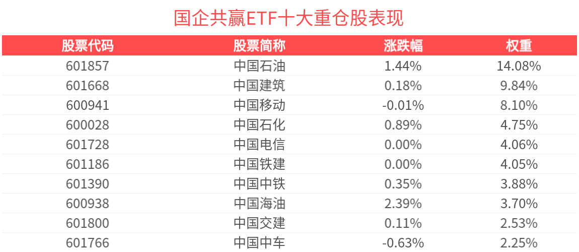国企共赢ETF(159719)创阶段性新高，四季度价值风格回归的投资机会受关注