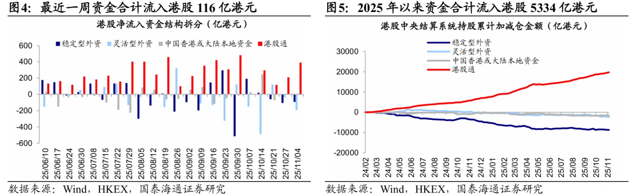 港股通单周流入389亿港元，流动性预期改善或助推港股走强