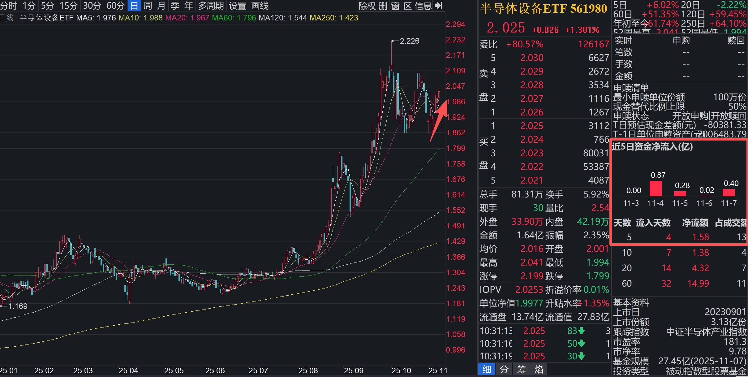 硬科技强者恒强？半导体设备ETF（561980）涨超1.3%，神工股份、立昂微强势封涨停板！