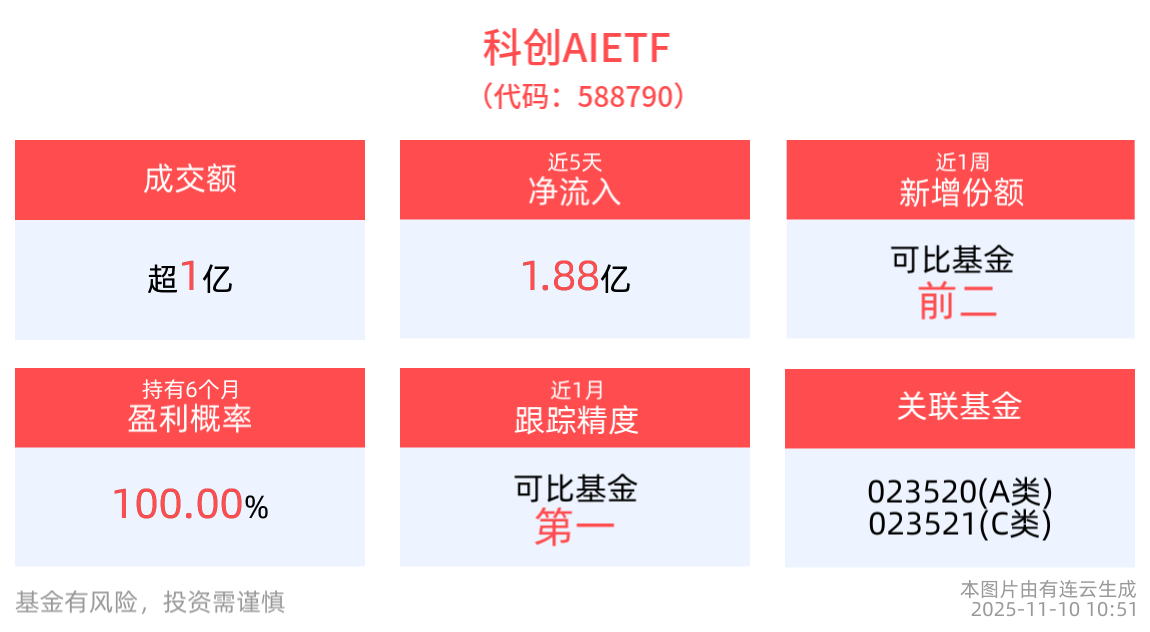 Kimi万亿模型“横空出世”，科创AIETF(588790)蓄力调整，AI应用有望加速落地