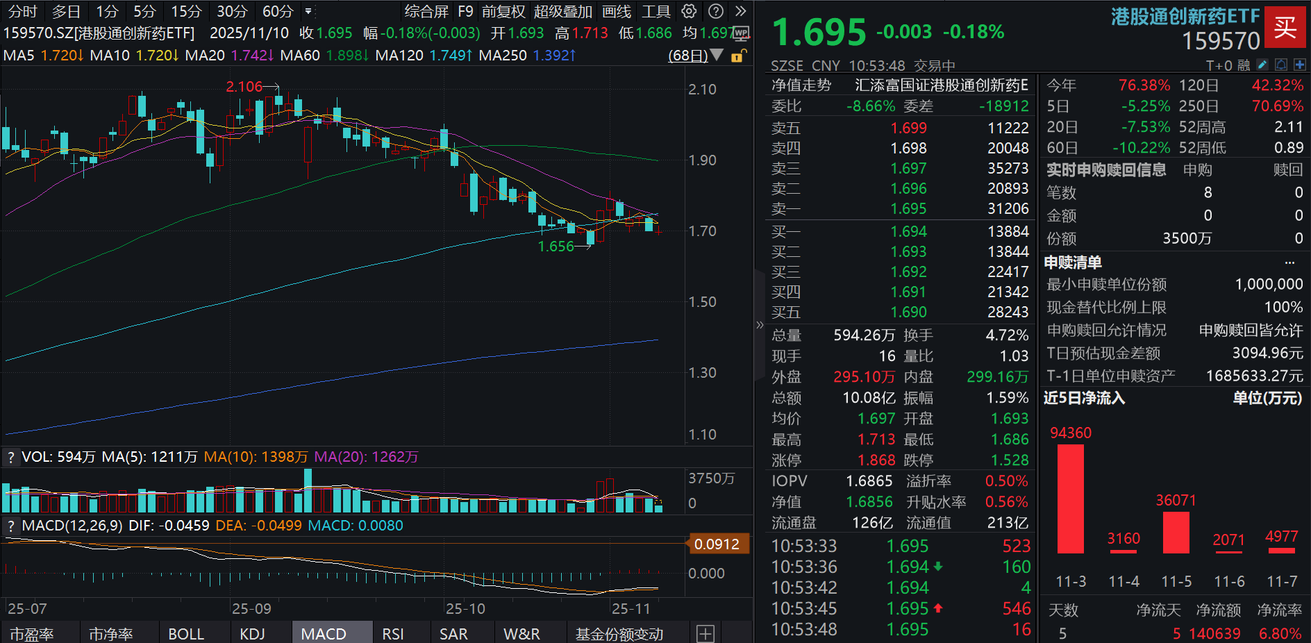 首次制定商保创新药目录！港股通创新药ETF(159570)冲高回落，资金逢跌涌入近6000万元！机构评Q3业绩：创新药表现出色！