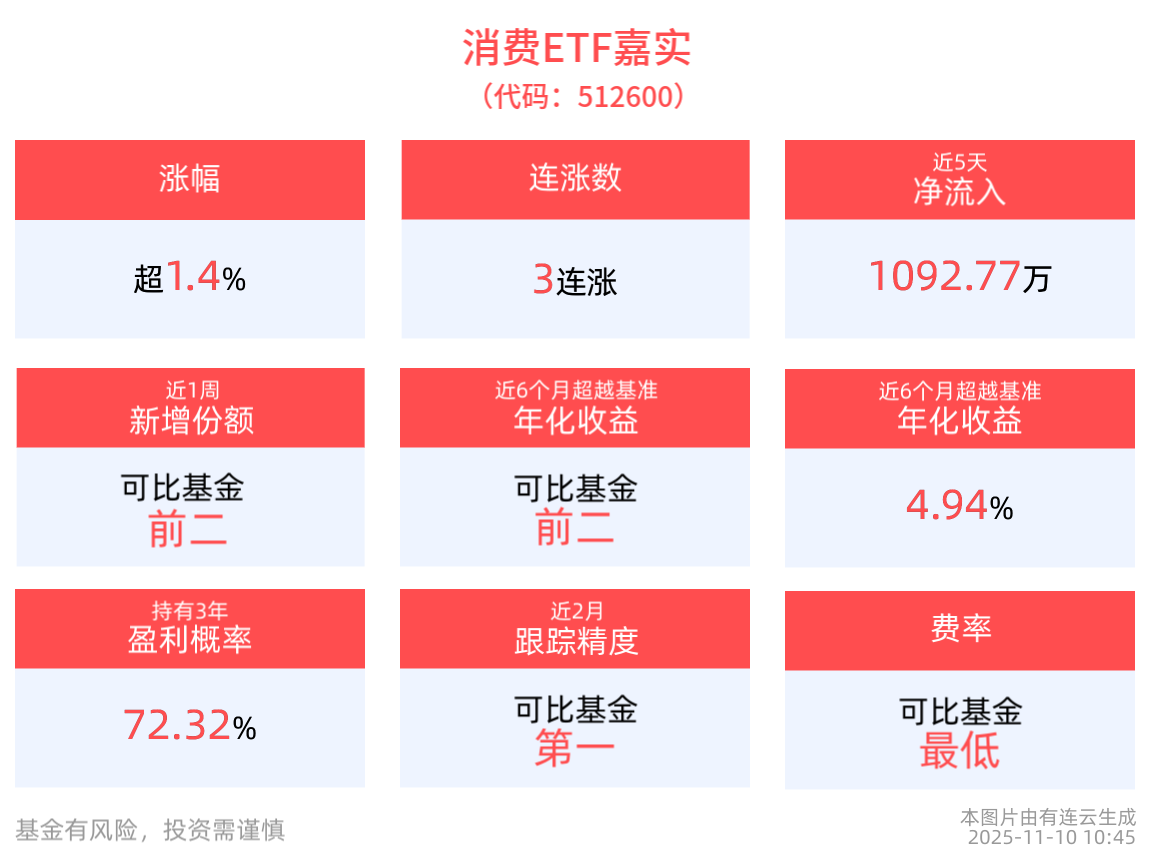 CPI数据超预期，消费ETF嘉实(512600)冲击3连涨