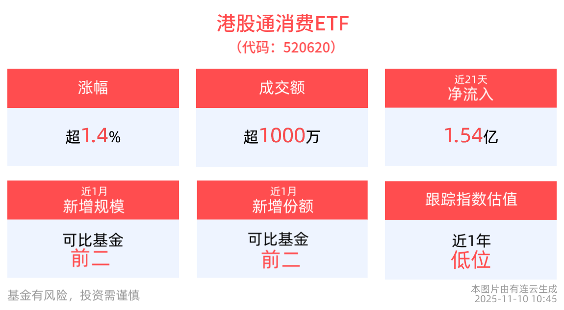 港股通消费ETF(520620)盘中涨超1.4%，机构：港股消费板块更精准呼应Z世代个性化消费需求