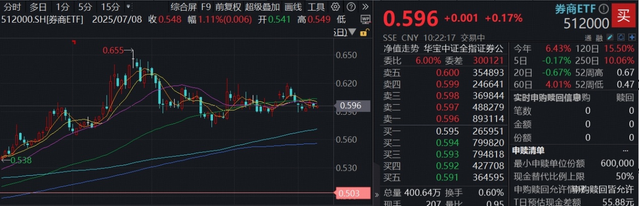 资本市场延续高景气，东北证券涨超4%，顶流券商ETF（512000）横盘蓄力，机构：关注资金回流下的上涨机会