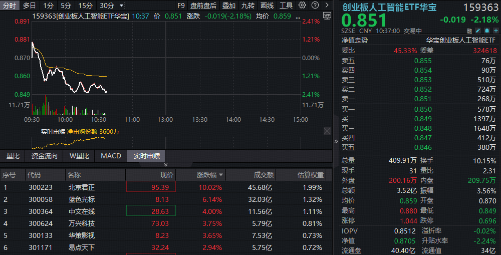 创业板人工智能ETF（159363）回踩20日线，布局窗口到了？AI驱动存储芯片涨价，北京君正逆市涨超10%
