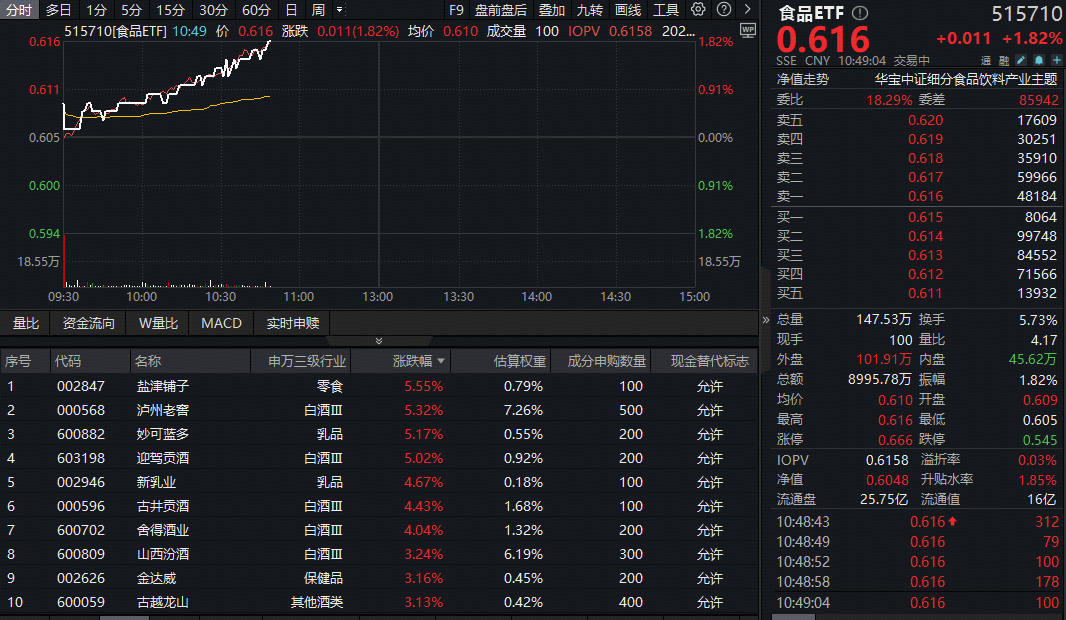吃喝板块全线猛攻，食品ETF（515710）涨近2%！机构研判：食饮板块或已无悲观必要
