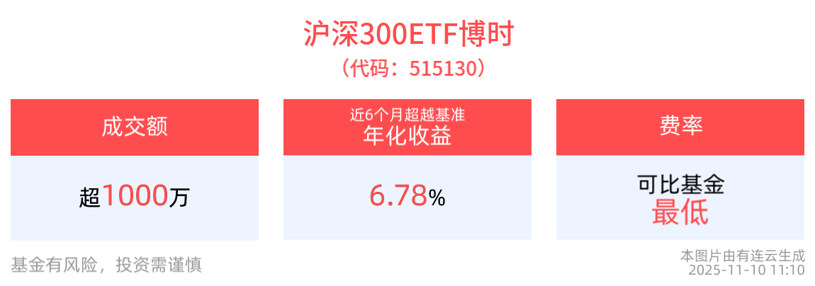 三大指数集体回调，沪深300ETF博时(515130)盘中成交额已超1000万元