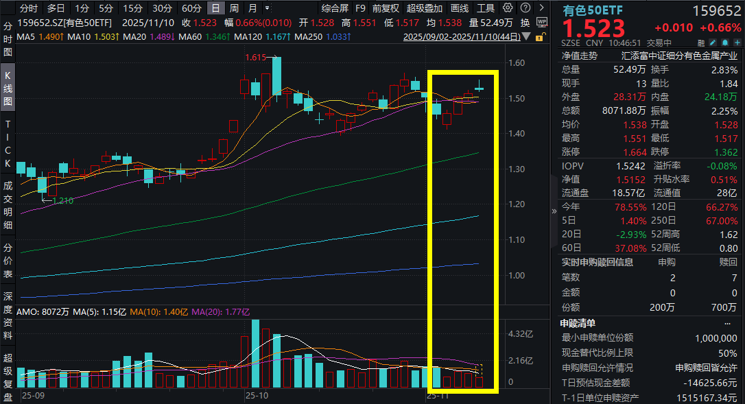 国城矿业涨停，31亿巨资“买矿”！有色50ETF(159652)放量冲高，一度涨超2%！供给端挺价持续，铜价中枢有望上行！