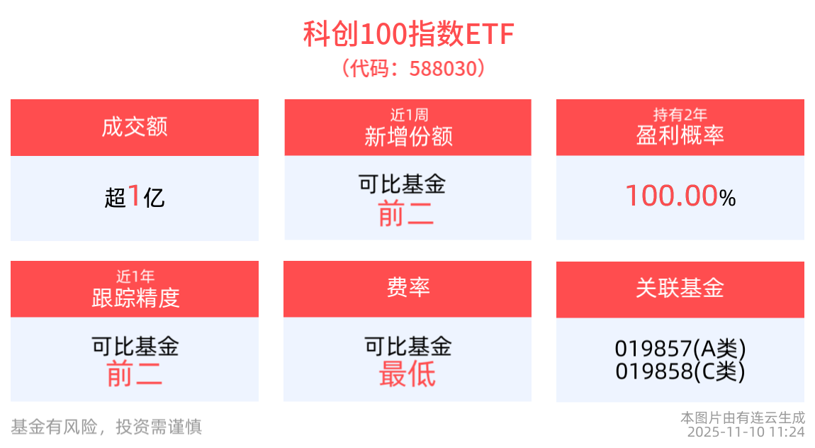 全球巨头竞逐太空算力新赛道，科创100指数ETF(588030)盘中交投活跃