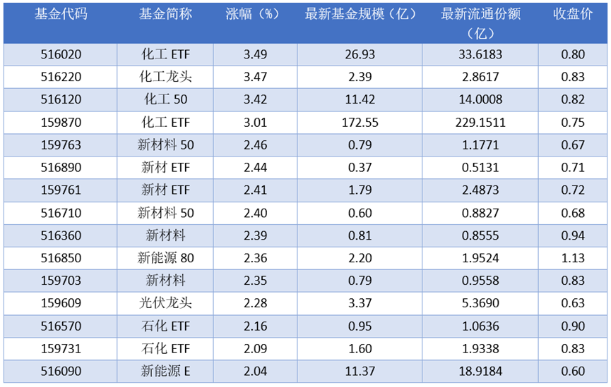场内ETF资金动态：2025年11月07日化工ETF 上涨