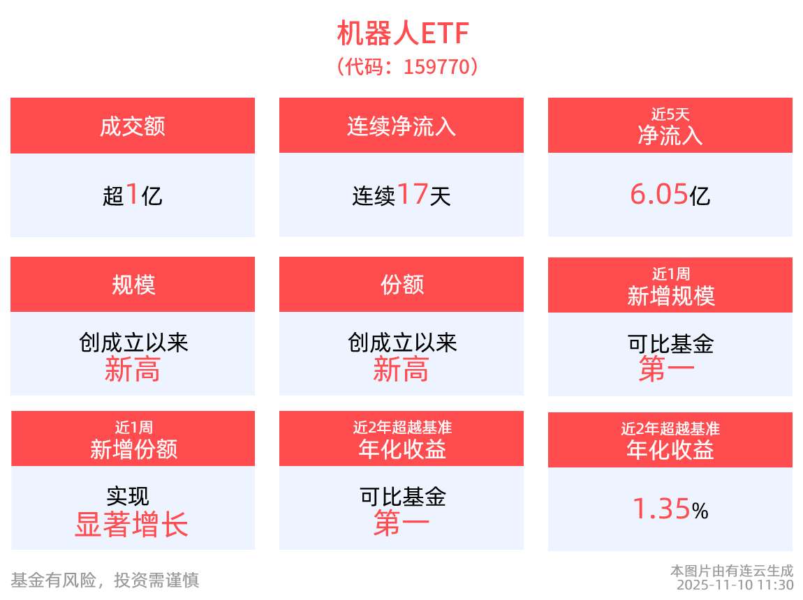 全球首个！京东“狼族机器人”工厂落地，机器人ETF(159770)最新单日“吸金”2.85亿元，居同类第一，连续17日获资金净流入
