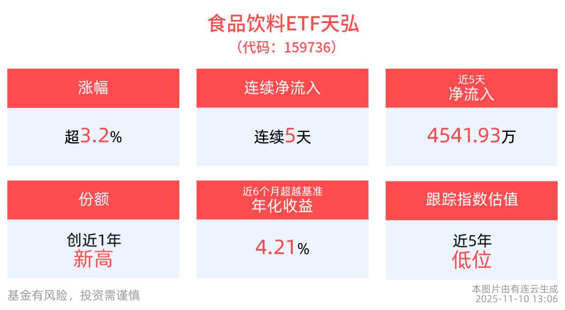 10月CPI同比“转正”提振消费板块，食品饮料ETF天弘(159736)劲升涨超3%，近5日净流入超4500万元！