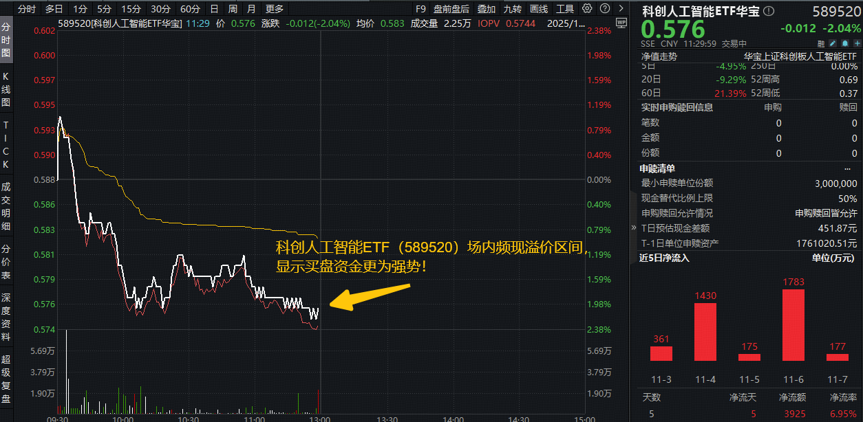 国办发文！加强AI技术攻关！资金偏爱国产AI产业链？科创人工智能ETF（589520）近5日吸金3925万元！