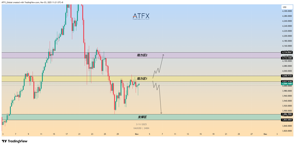 ATFX：鹰派“围剿”、政府停摆与关键数据周，金价能否守住4000大关？