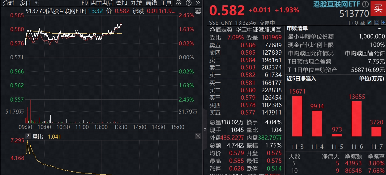 港股“超级周”来袭，腾讯、阿里齐升！百亿港股互联网ETF（513770）涨近2%，机构：11月关注基本面驱动