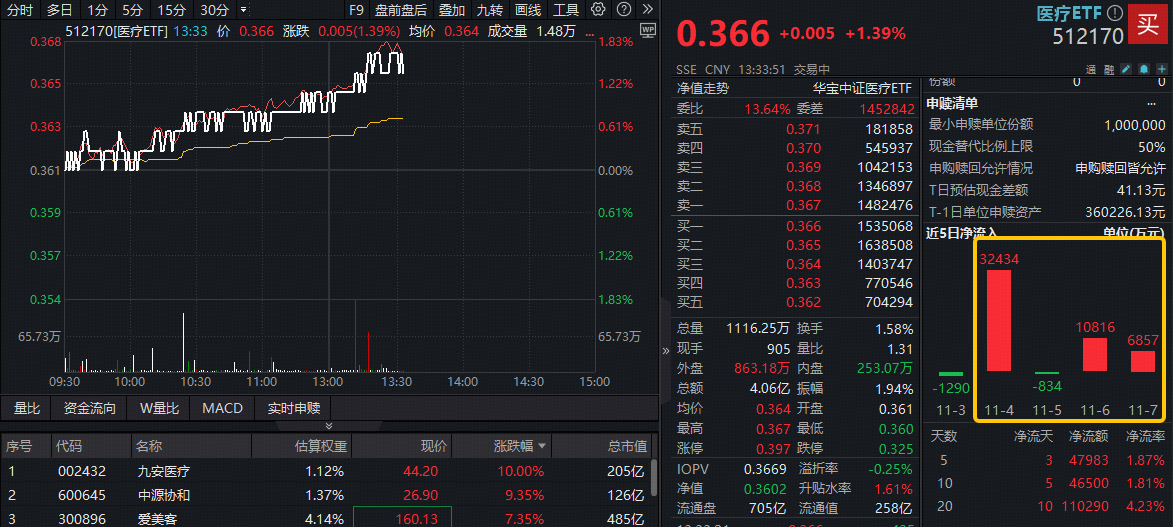 AH医药资产午后发力，A股最大医疗ETF冲高1.66%！港股通创新药直线拉升，520880溢价涨1%