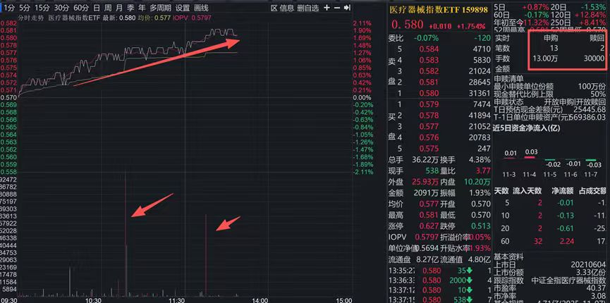 沪指翻红，医疗器械指数ETF(159898)涨1.75%！机构：多家器械龙头将于明年加速增长