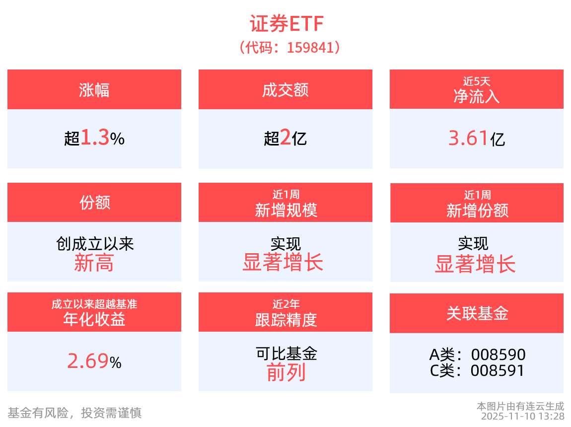 A股投资者总数逼近2.5亿大关！深市唯一百亿证券ETF(159841)拉升涨超1%，近20日“吸金”超10亿元
