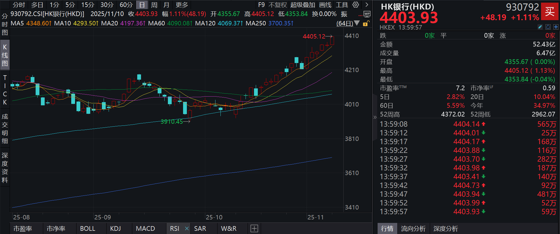 分红更高，波动率更低的泰康香港银行指数(A类:006809；C类:006810)跟踪指数涨超1%，创历史新高！多因素推动银行股实现估值重塑