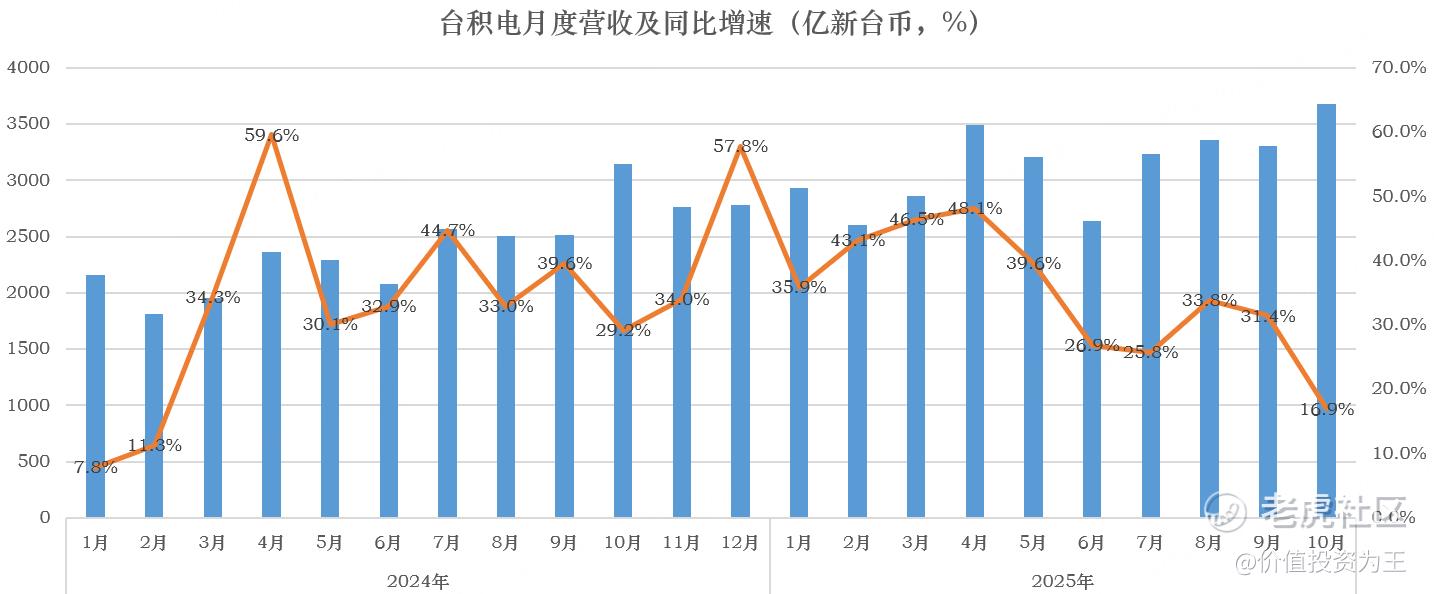 10月营收增速大幅放缓，台积电危已？