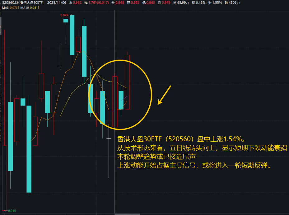 港股午后震荡走高！短期调整或已结束？香港大盘30ETF（520560）上扬1.5%
