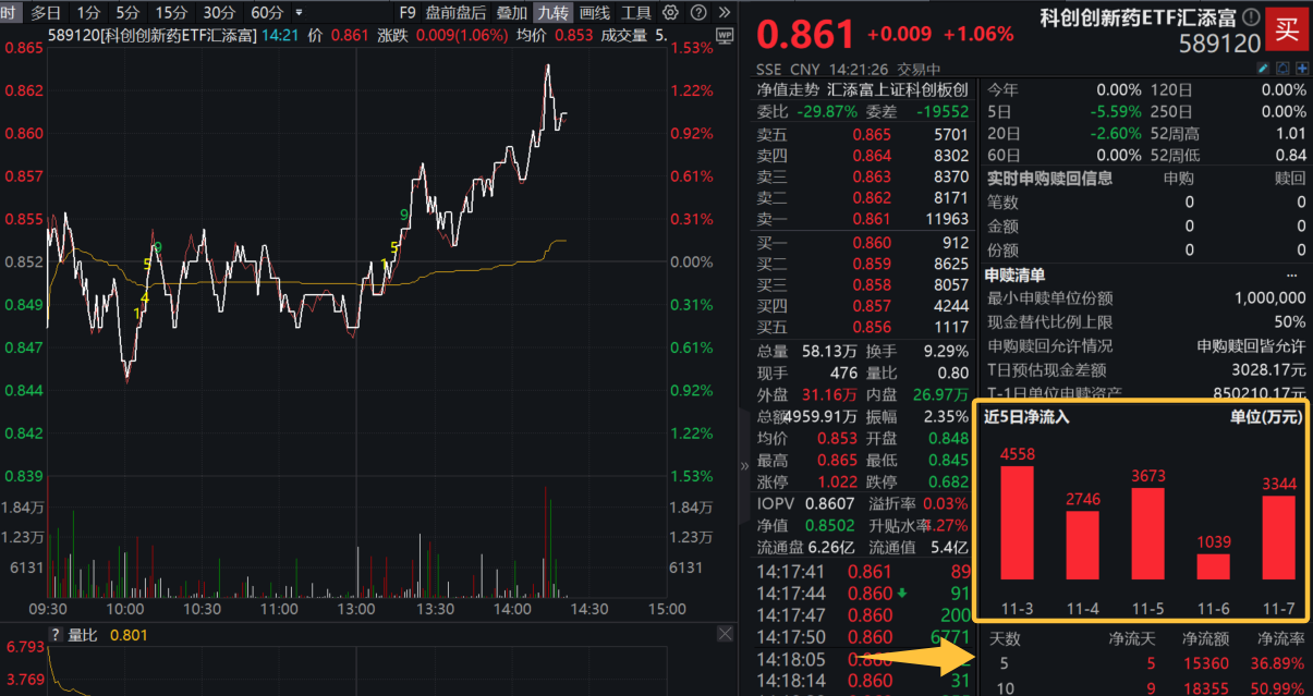 百济神州冲击三连涨，Q3收入大增41%，特宝生物涨超4%！科创创新药ETF汇添富(589120)涨超1%，连续9日吸金超1.9亿！本次医保谈判有何不同？